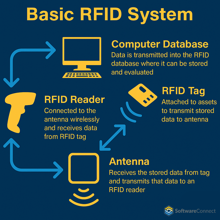 Basic RFID System