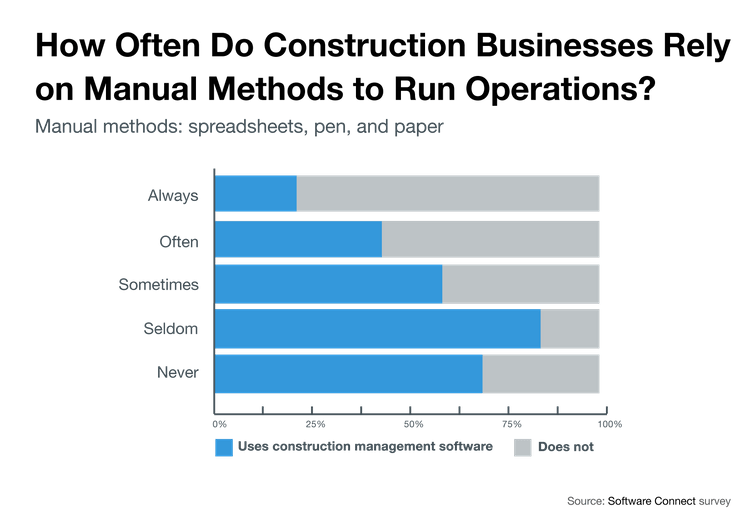 Chart comparing how frequently construction software users vs non-users rely on manual methods to run operations