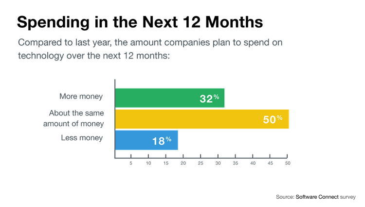 Chart of construction tech budgets over the next year