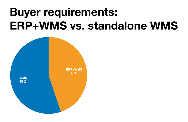 Chart of ERP preferences