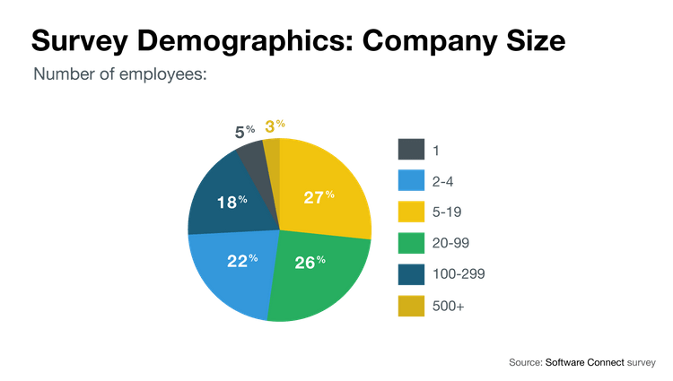 Company size demographics chart of construction companies surveyed