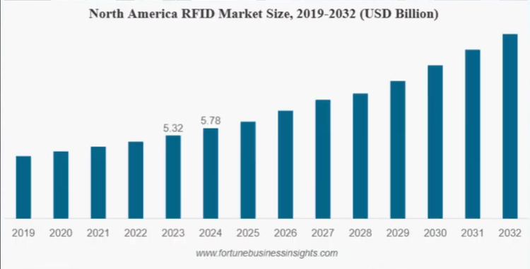 RFID Market Growth