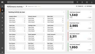 Deposco Bright Warehouse: Performance Activity Dashboard