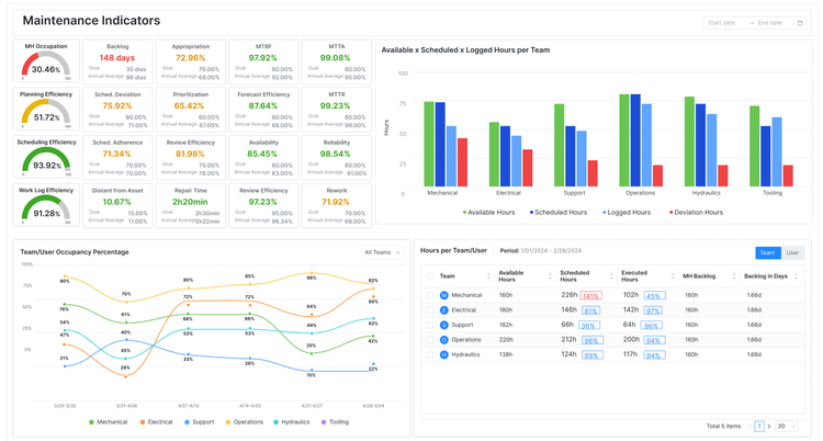 Tractian CMMS Reporting Dashboard